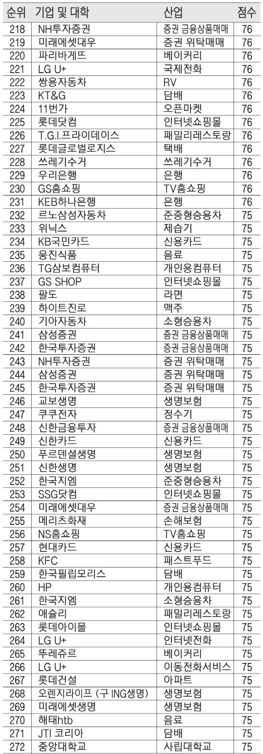 2018년 NCSI 순위 및 점수  순위는 NCSI 점수의 소수점을 고려한 결과임
